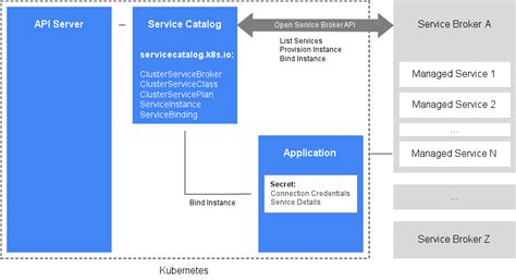 Kubernetes Service Catalog Servicebinding Json Transform Remame