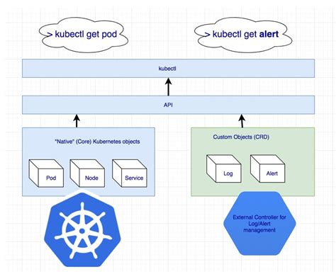 Kubernetes Storage Api