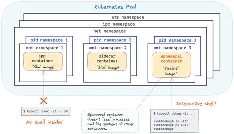 Kubernetes Template Command