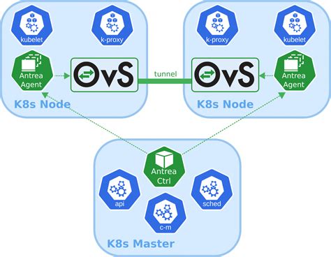 Kubernetes Vmware Networking