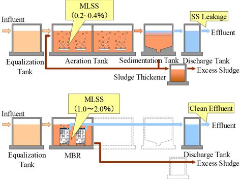 Kubota Membrane Filtration
