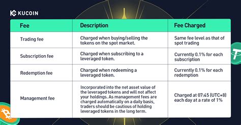 kucoin leverage trading fees