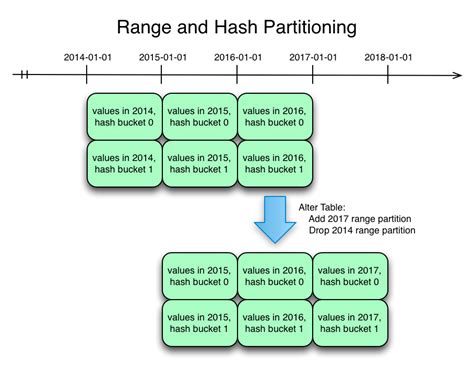 Kudu Range Partition Example