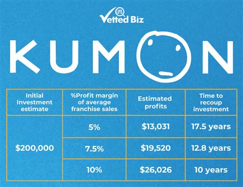 factors affecting kumon cost