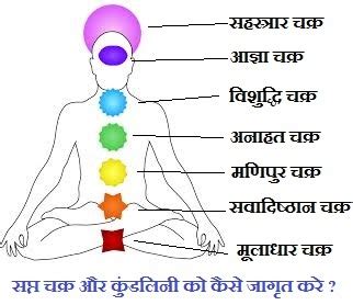 kundalini yoga chakras in hindi