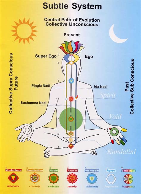 kundalini yoga chakras in human body