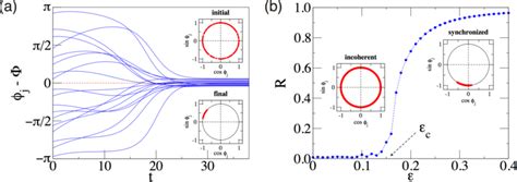 Kuramoto Synchronization