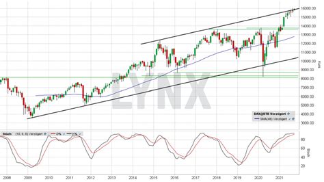 kurs realtime finanzen net news