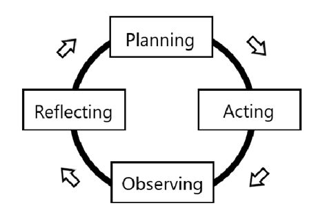 kurt lewin action research cycle