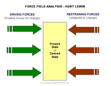 kurt lewin force field analysis