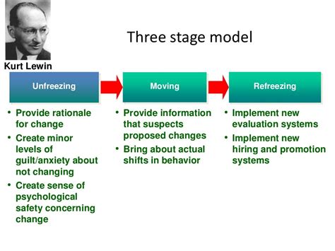 kurt lewin model of change examples