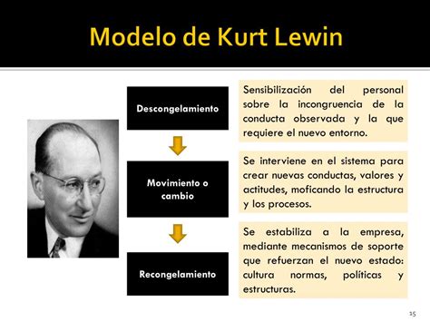 kurt lewin modelo de cambio