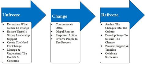 kurt lewin planned change model