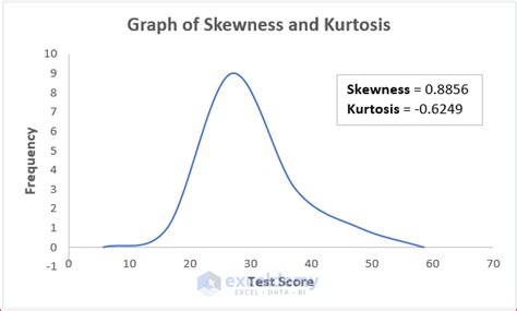kurtosis and skewness excel