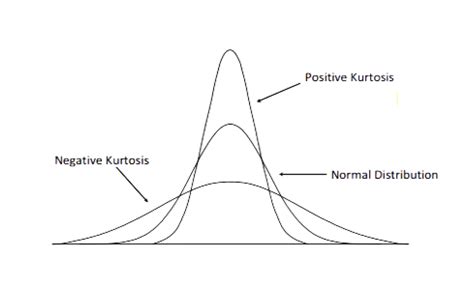kurtosis in statistics definition