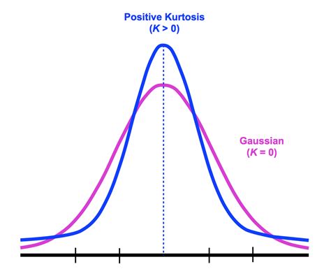 kurtosis of normal distribution