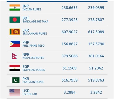 kuwait currency rate today