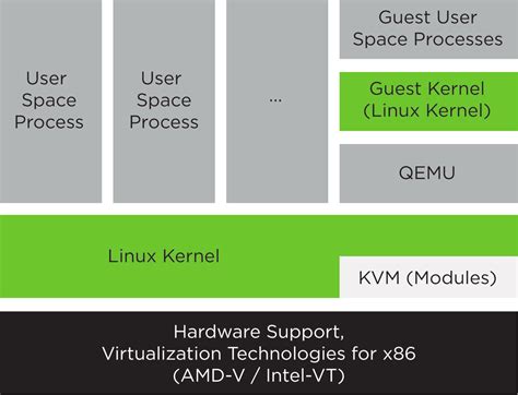 Kvm Hardware Virtualization