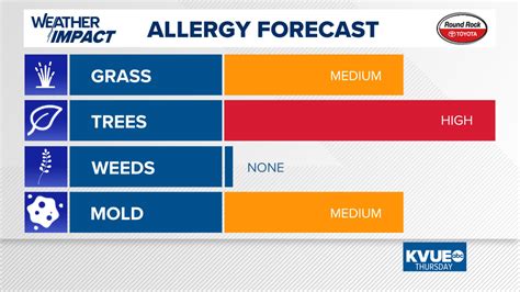kvue allergy forecast austin