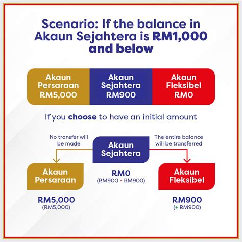 kwsp account 3 when can withdraw