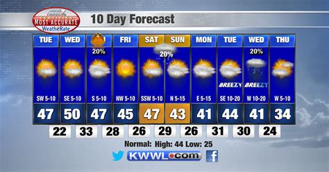kwwl forecast