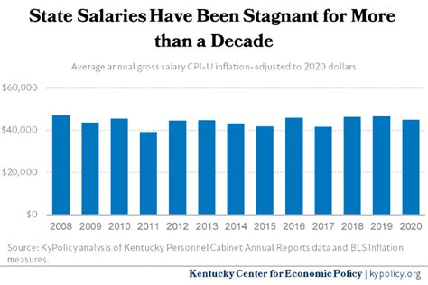 ky state salaries