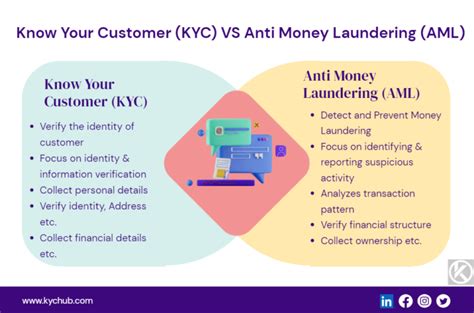 kyc aml full form