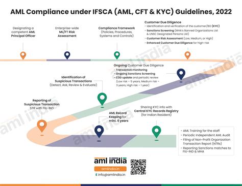 kyc and aml guidelines