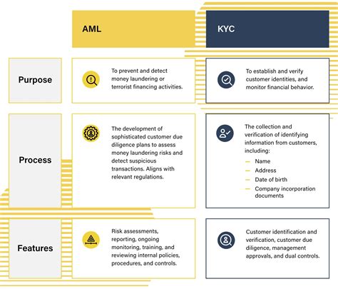kyc and aml process