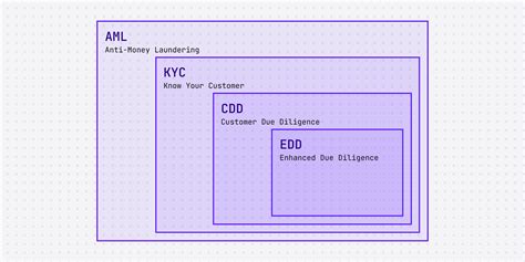 kyc cdd edd