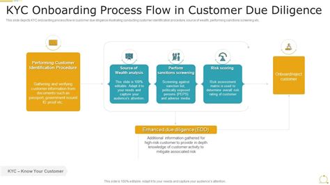 kyc due diligence process