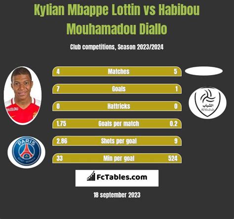 kylian sanmi mbappe lottin football stats