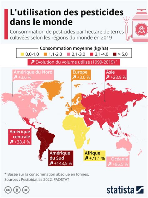 l'utilisation des pesticides dans le monde