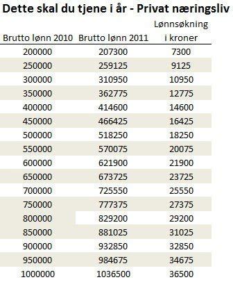 lønn handel og kontor 2023