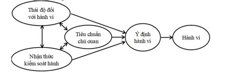 lý thuyết hành vi hợp lý