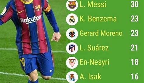 Laliga Table And Top Scorer - La Liga Top Goal Scorers 2019 20 Season