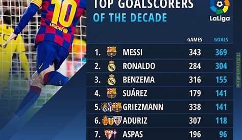 Top 10 La Liga Highest Goal Scorers of All Time - Sports Show