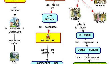 1. LA CIVILTA' ROMANA - MAPPE CONCETTUALI - NASCITA DI ROMA, MONARCHIA