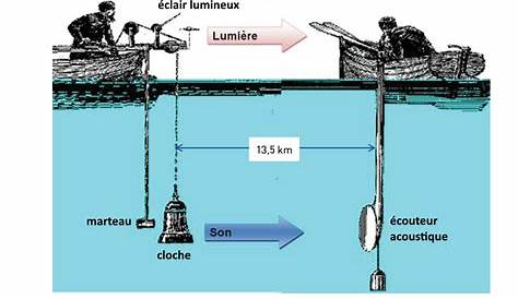 4° > Chap S3 : La vitesse de propagation du son – Tube à Essai, site de