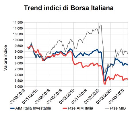 la borsa italiana indici