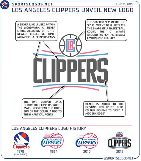 la clippers unveil new logo