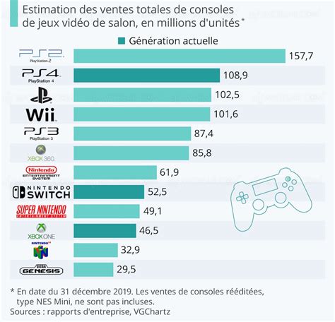 La Console La Plus Vendu