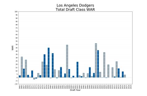La Dodgers Draft History