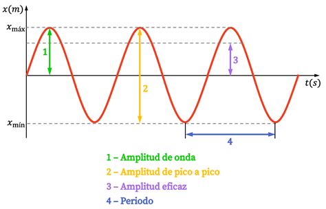 la frecuencia de onda es