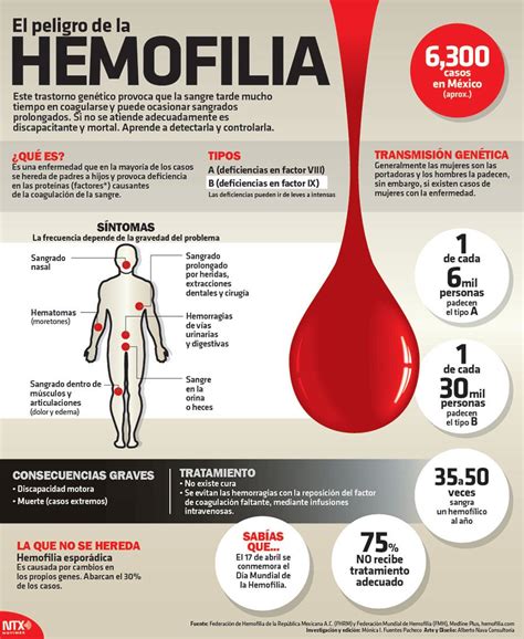 la hemofilia tiene cura