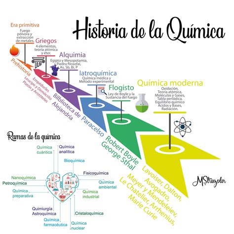 la historia de la quimica