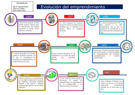 la historia del emprendimiento del ecuador
