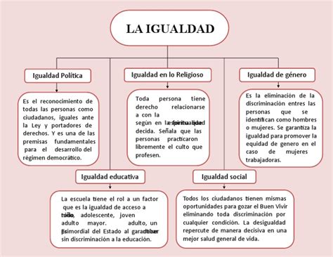 Mapa Conceptual Sobre La Igualdad sodobose