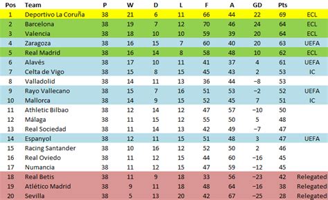 la liga 1999-00 tabla