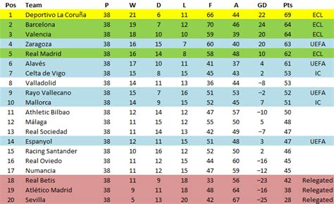 la liga 1999-00 table
